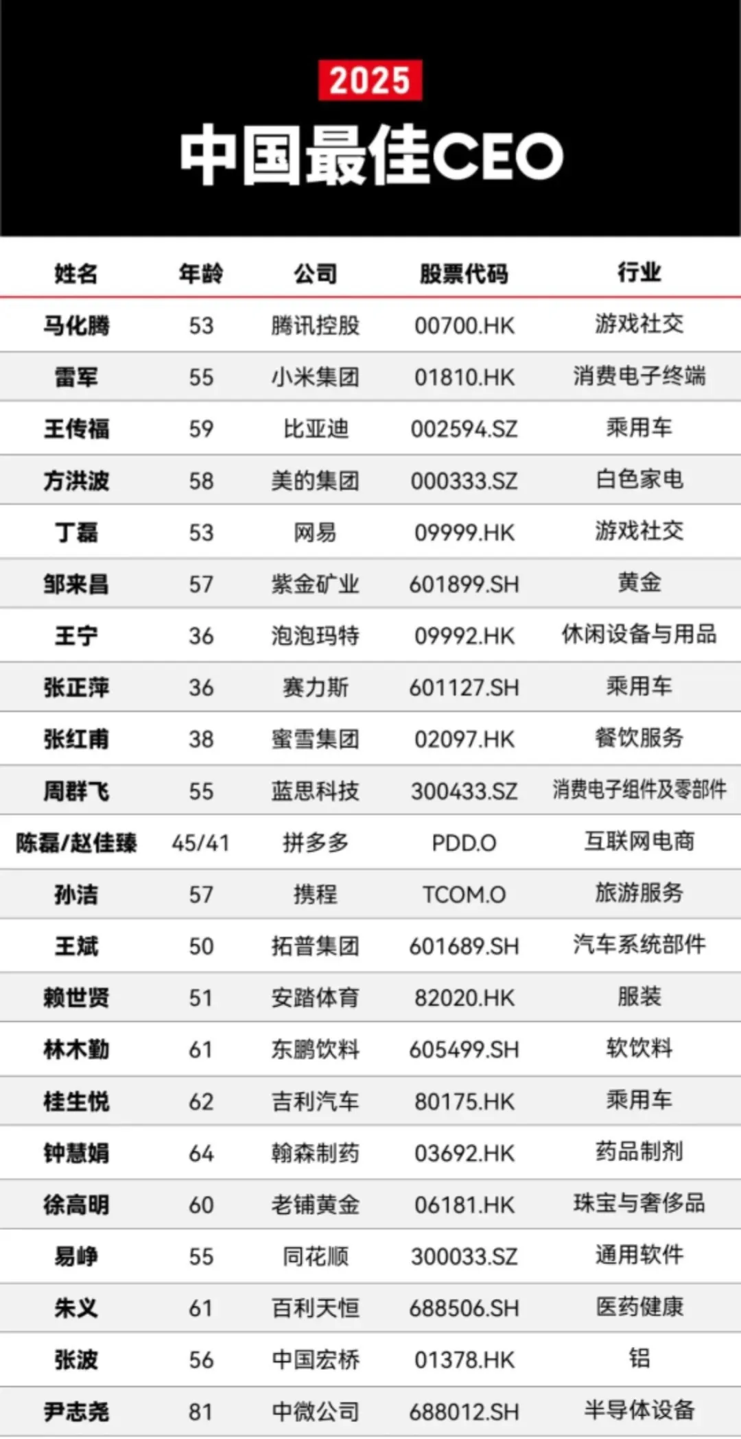 盐津铺子张学武上榜2025福布斯中国最佳ceo! 盐津铺子张学武上榜2025福布斯中国最佳ceo!