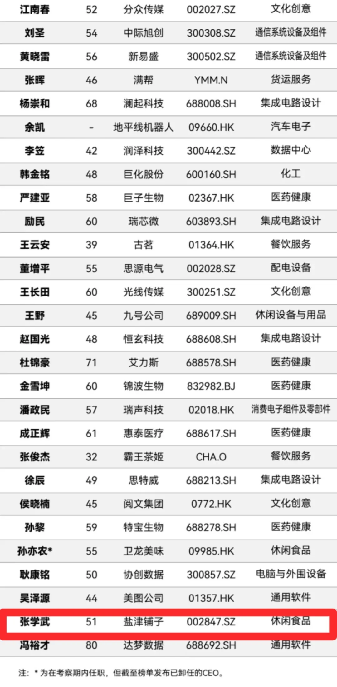 盐津铺子张学武上榜2025福布斯中国最佳ceo! 盐津铺子张学武上榜2025福布斯中国最佳ceo!