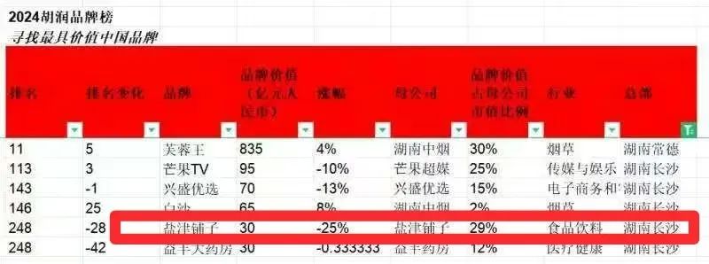 盐津铺子荣登2024胡润品牌榜 盐津铺子荣登2024胡润品牌榜